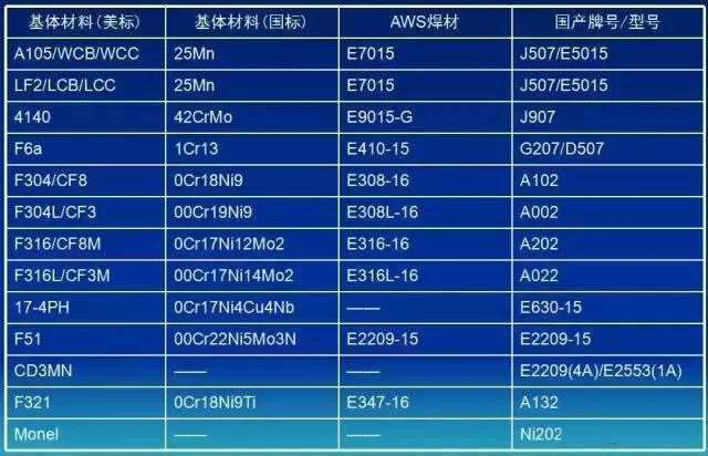 常用材料焊材选用表